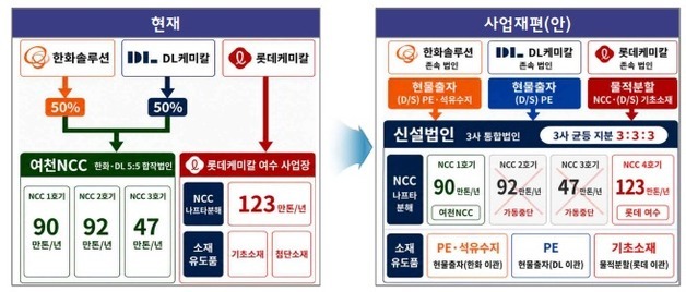 대산 이어 여수도 사업재편…정부, 7천억 지원으로 석화 구조개편 속도