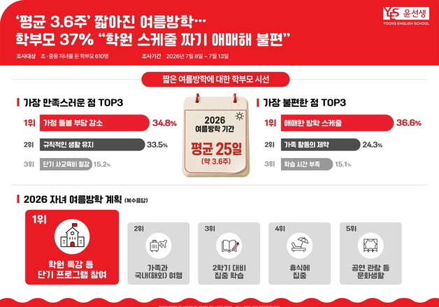 "눈 감았다 뜨니 개학이래요"…초·중학교 여름방학 평균 '25일'