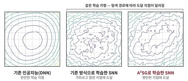 전기는 덜 먹고 더 똑똑하게…KIST, 저전력 AI 학습법 개발