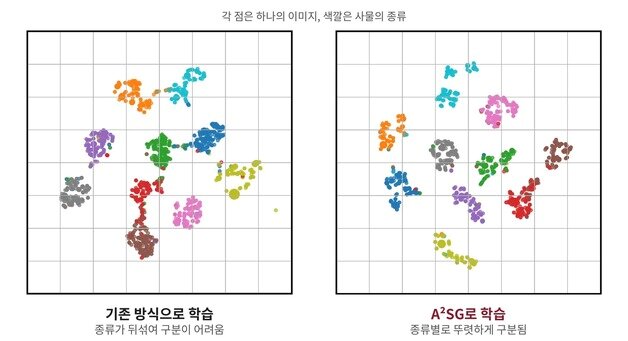 본문 이미지 - 기존 방식과 A&sup2;SG로 학습한 모델의 이미지 구분 능력 비교. 각 점은 하나의 이미지, 색깔은 사물의 종류를 나타낸다. 기존 방식에서는 서로 다른 종류가 일부 뒤섞였지만, A&sup2;SG를 적용한 모델에서는 종류별로 더 뚜렷하게 구분됐다. (KIST 제공)