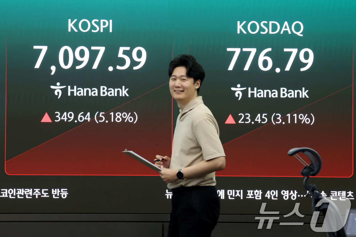 (서울=뉴스1) 이광호 기자 = 코스피가 상승 출발하며 7000선을 회복한 22일 오전 서울 중구 하나은행 딜링룸 현환판에 전장대비 349.64포인트(5.18%) 상승한 7,097 …