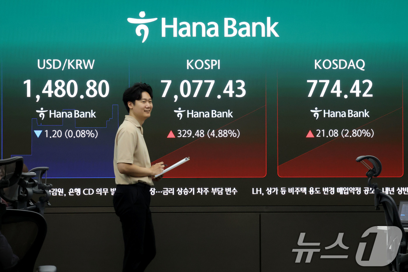 (서울=뉴스1) 이광호 기자 = 코스피가 상승 출발하며 7000선을 회복한 22일 오전 서울 중구 하나은행 딜링룸 현환판에 전장대비 329.48포인트(4.88%) 상승한 7,077 …