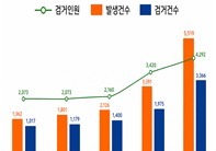 사회초년생 등 불법사금융 피해 ↑·검거율 ↓…전담수사관 등 도입