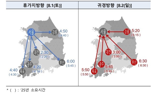서울~부산 6시간…휴가 출발 25~31일 가장 붐빈다