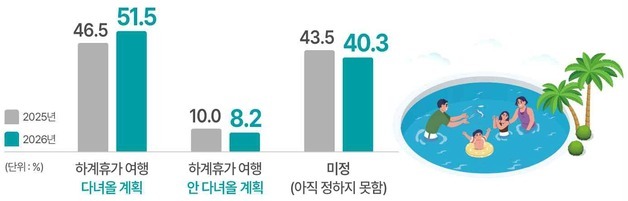 국민 51.5% "올여름 휴가 간다"…동해안권이 최고 인기