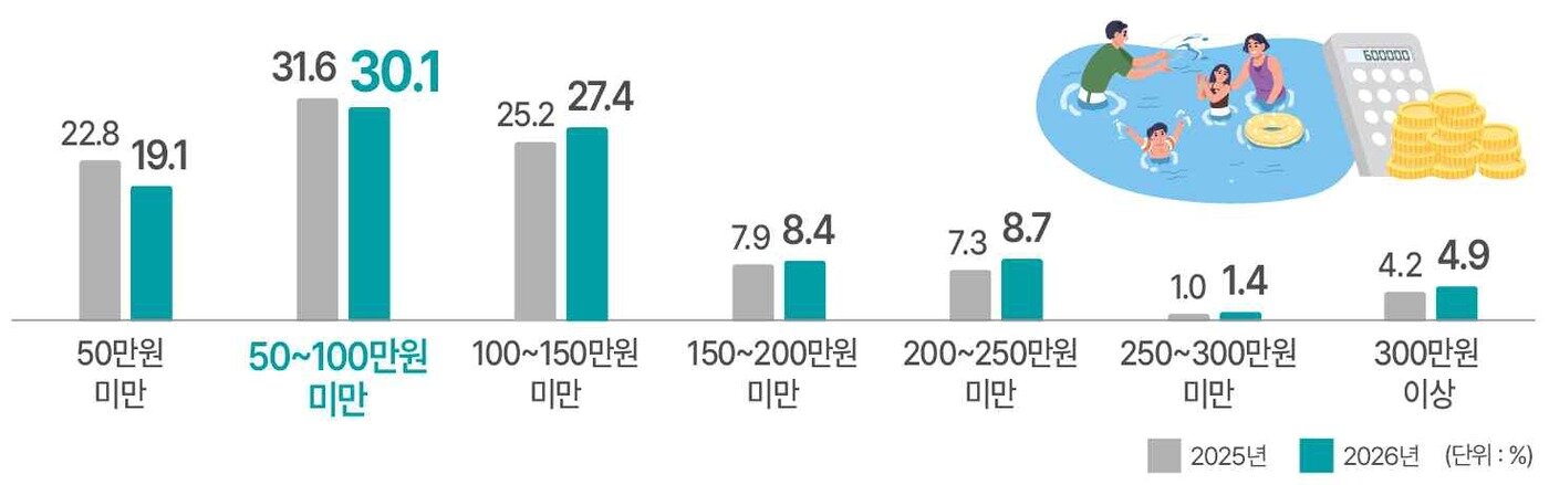 본문 이미지 - 국내여행 휴가비용 분포.(국토부 제공) / 뉴스1 ⓒ News1