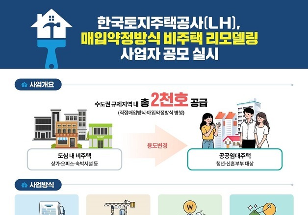 공실 상가·오피스, 공공임대 주택 전환…LH, 서울·경기에 2천가구 공급