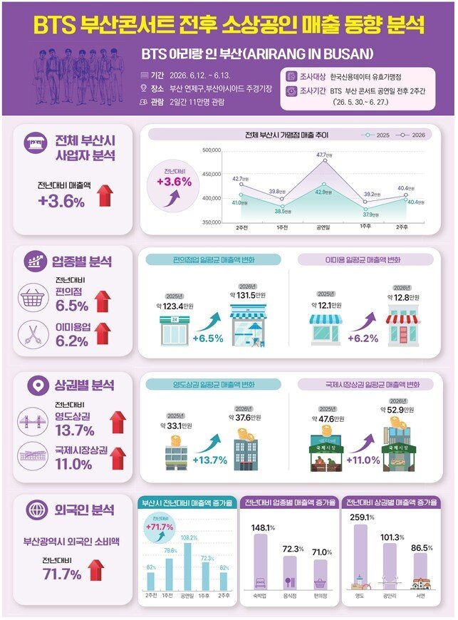 본문 이미지 - BTS 부산콘서트 전후 소상공인 매출 동향 분석 (중기부 제공)