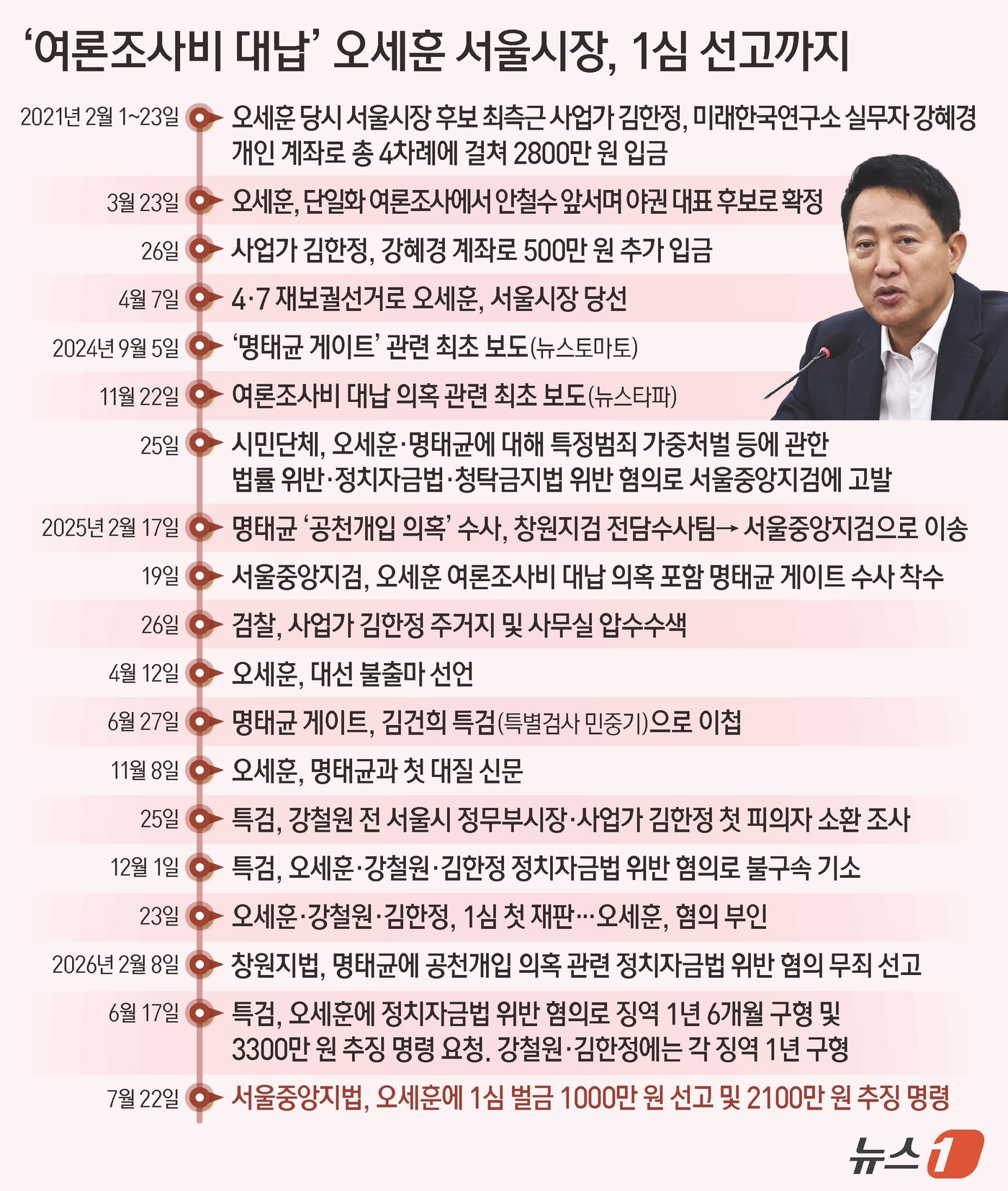 (서울=뉴스1) 김지영 디자이너 = 서울중앙지법 형사합의22부(부장판사 조형우)는 22일 정치자금법 위반 혐의로 재판에 넘겨진 오 시장에 대해 벌금 1000만 원을 선고했다. 또 …