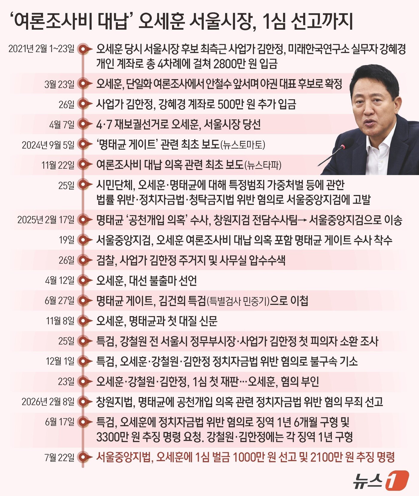 본문 이미지 - 서울중앙지법 형사합의22부(부장판사 조형우)는 22일 정치자금법 위반 혐의로 재판에 넘겨진 오 시장에 대해 벌금 1000만 원을 선고했다. 또 추징금 2100만 원을 명령했다. 이 형량이 그대로 확정되면 오 시장은 서울시장직을 상실한다. ⓒ 뉴스1 김지영 디자이너