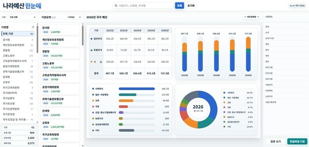 공무원이 만든 AI, 예산 검색·재난 대응 투입…행안부 'AI 정부 실험실'