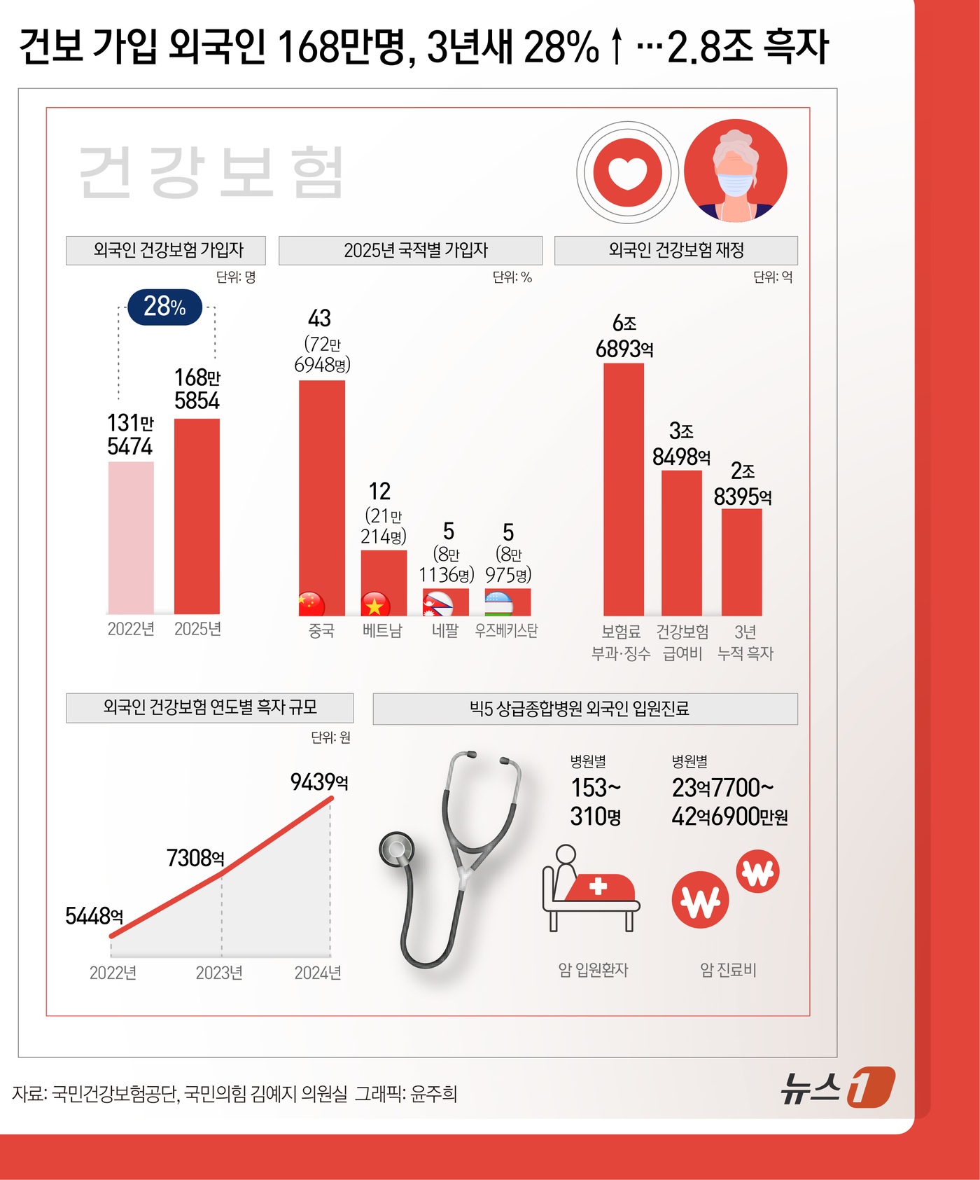 (서울=뉴스1) 윤주희 디자이너 = 22일 김예지 국민의힘 의원이 국민건강보험공단으로부터 제출받은 외국인 건강보험 가입 및 재정수지, 빅5 상급종합병원 입원진료 현황 자료에 따르면 …