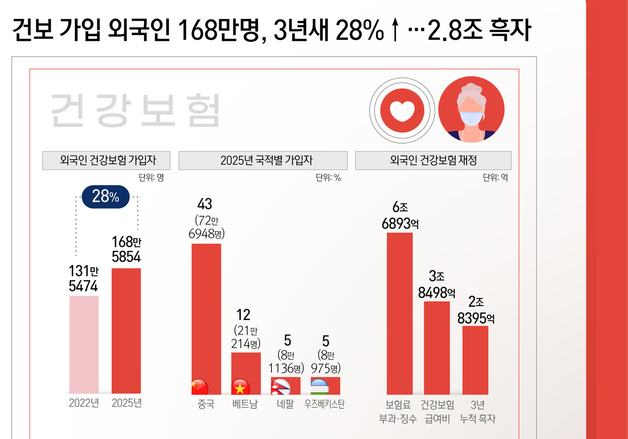 [오늘의 그래픽] 건보 가입 외국인 168만명, 3년새 28%↑…2.8조 흑자