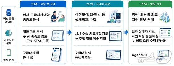 본문 이미지 - '응급 AI 통합 플랫폼' 환자 이송단계별 도식도.(보건복지부 제공)