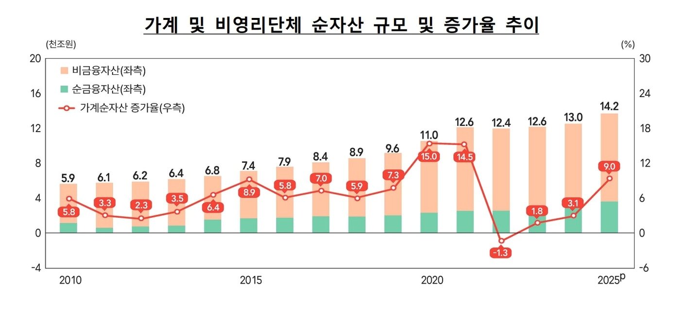 본문 이미지 - 가계 및 비영리단체 순자산 규모 및 증가율 추이(국가데이터처·한국은행 제공)