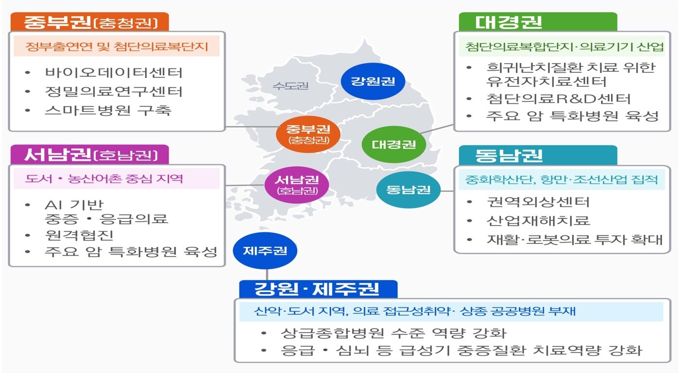 본문 이미지 - 5극3특 연계 특화 발전(안). (복지부 제공)