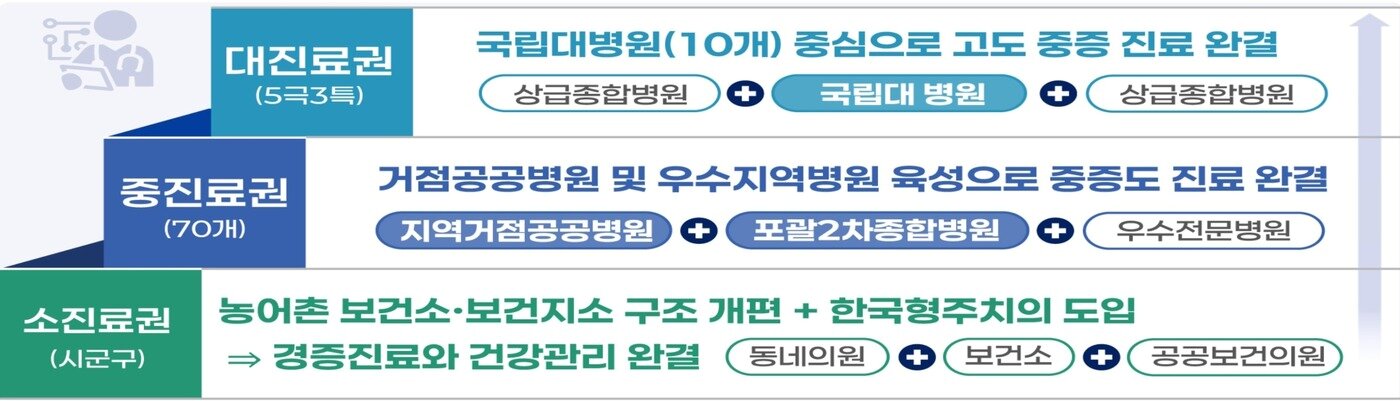 본문 이미지 - 진료권별 의료체계(안). (복지부 제공)
