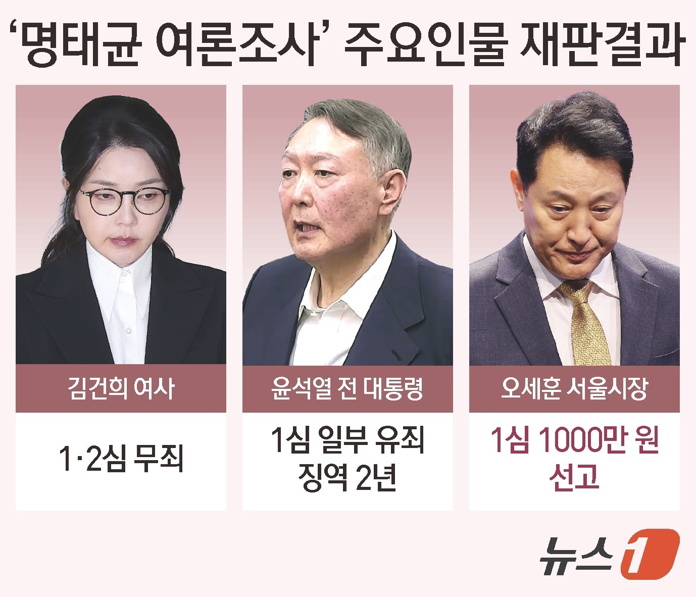 (서울=뉴스1) 김초희 디자이너 = 서울중앙지법 형사합의22부(부장판사 조형우)는 22일 정치자금법 위반 혐의로 재판에 넘겨진 오세훈 시장에 대해 벌금 1000만 원을 선고했다. …