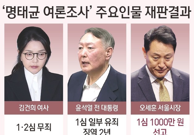 [그래픽] '명태균 여론조사' 주요인물 재판결과