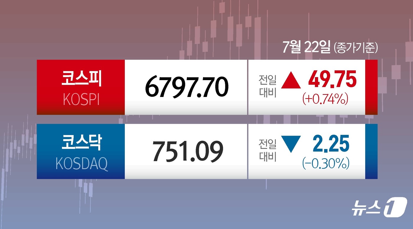 (서울=뉴스1) 김지영 디자이너 = 22일 코스피는 전일 종가와 비교해 49.75포인트(p)(0.74%) 상승한 6797.70로 거래를 마쳤다. 코스닥은 전일 대비 2.25포인트( …