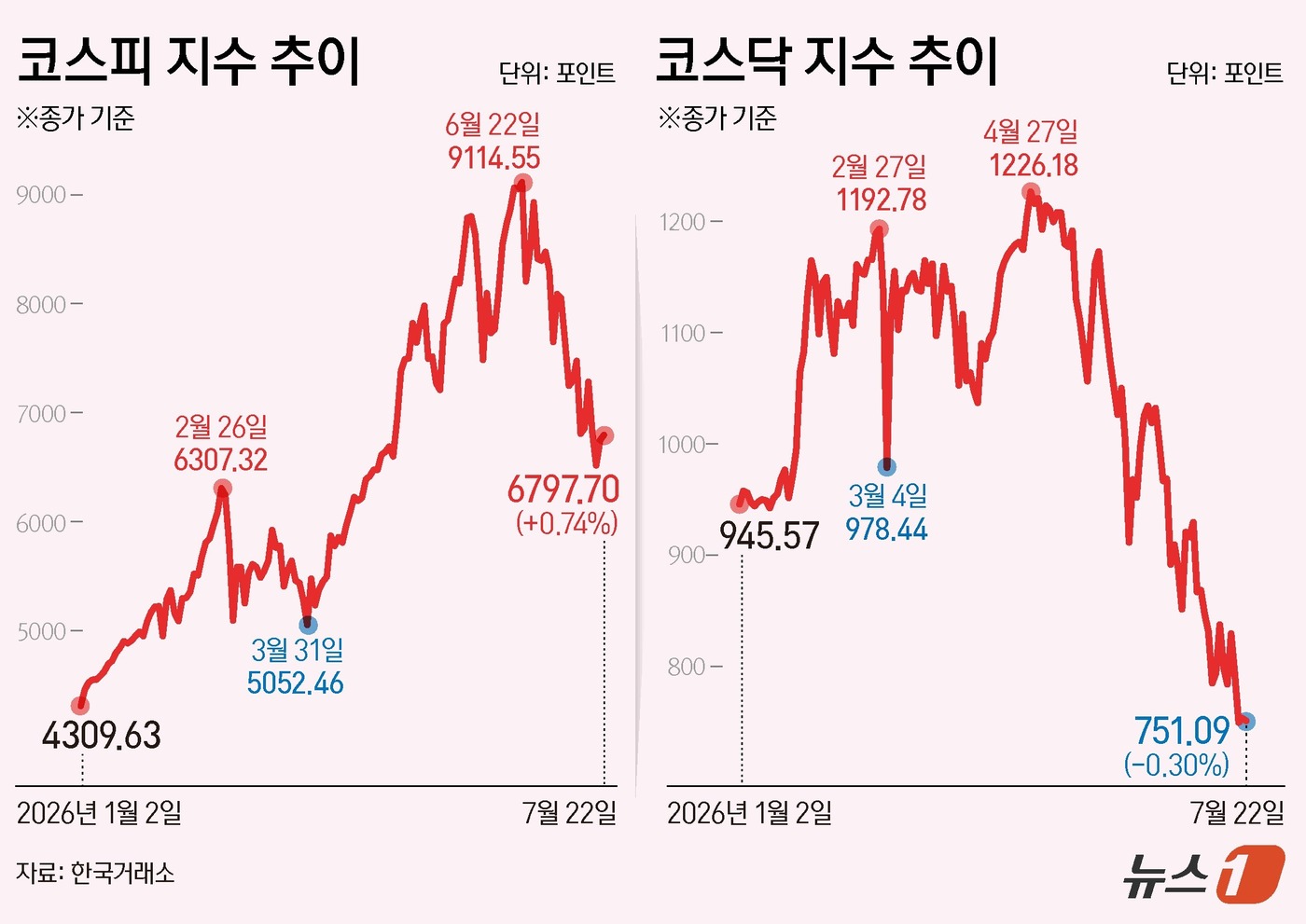 (서울=뉴스1) 양혜림 디자이너 = 22일 코스피는 전일 종가와 비교해 49.75포인트(p)(0.74%) 상승한 6797.70로 거래를 마쳤다.코스닥은 전일 대비 2.25포인트(p …
