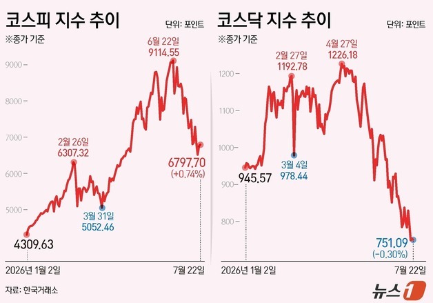 [그래픽] 코스피·코스닥 추이