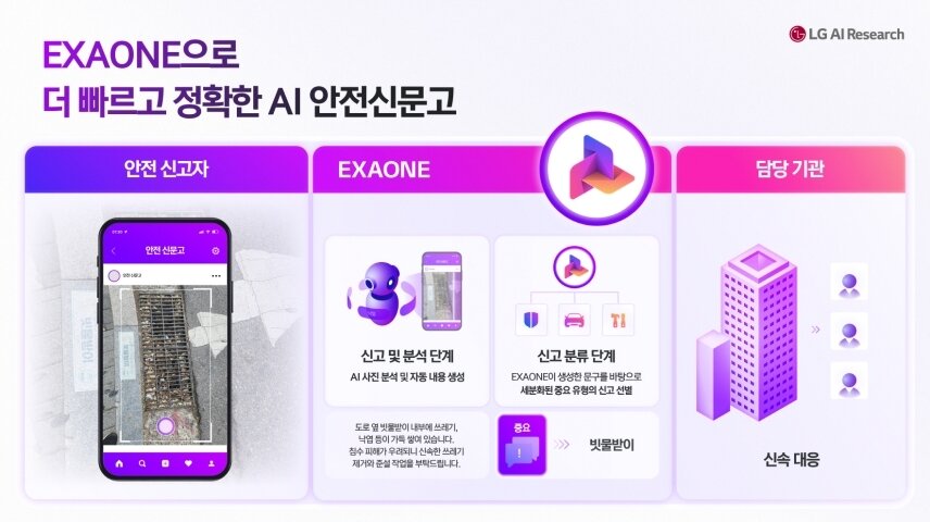 본문 이미지 - LG AI연구원의 생성형 AI 모델 '엑사원(EXAONE)'을 활용한 'AI 안전신문고' 개념도. AI가 국민이 접수한 안전 신고 내용을 분석·분류해 담당 기관의 신속한 대응을 지원하는 서비스로, 행정안전부와 연내 시범 서비스가 추진되고 있다. (LG AI연구원 제공)