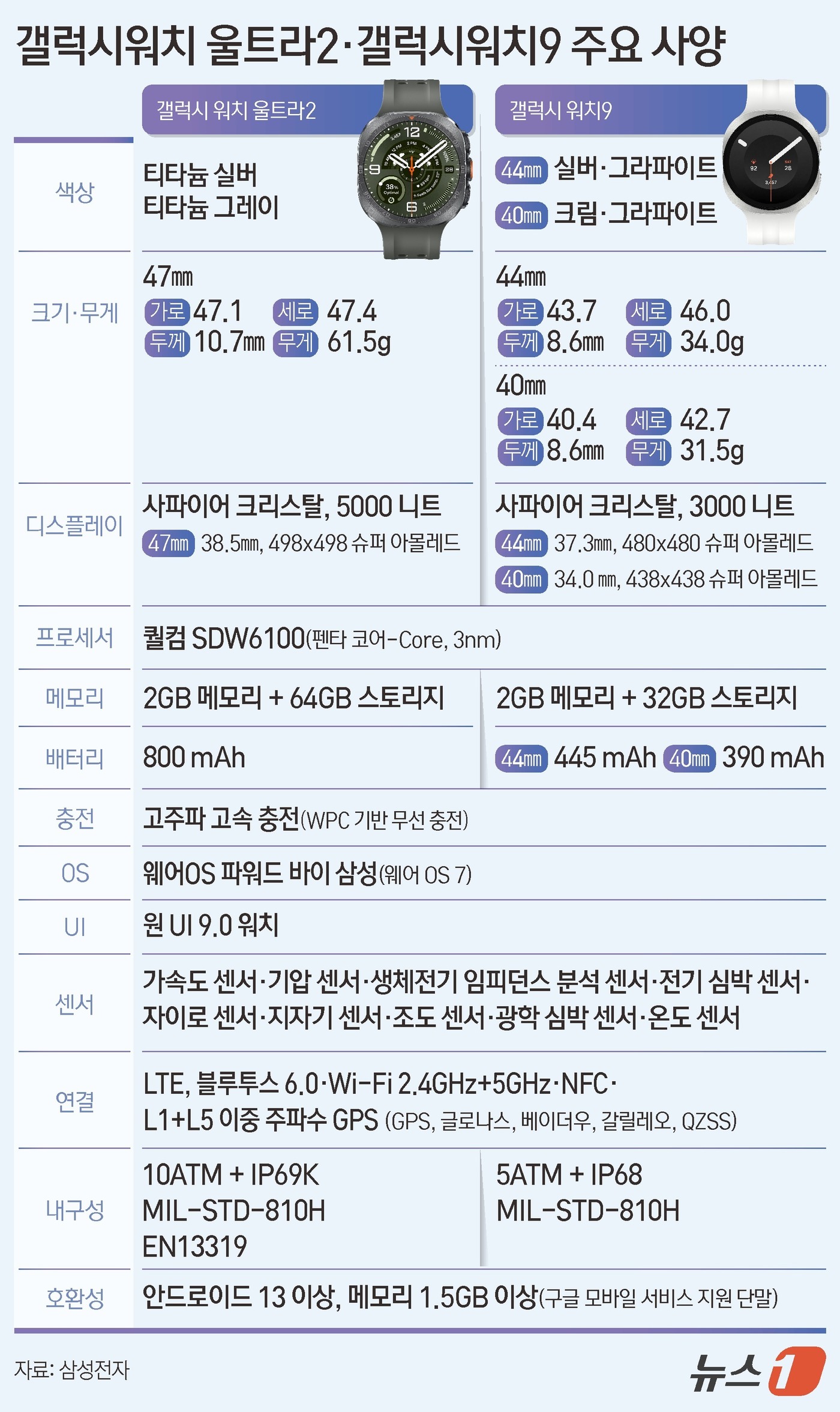 (서울=뉴스1) 김초희 디자이너 = 삼성전자(005930)가 22일(현지시간) 갤럭시 언팩 2026 행사에서 개인화된 헬스케어 기능을 강화한 갤럭시워치9과 갤럭시워치 울트라2를 공 …