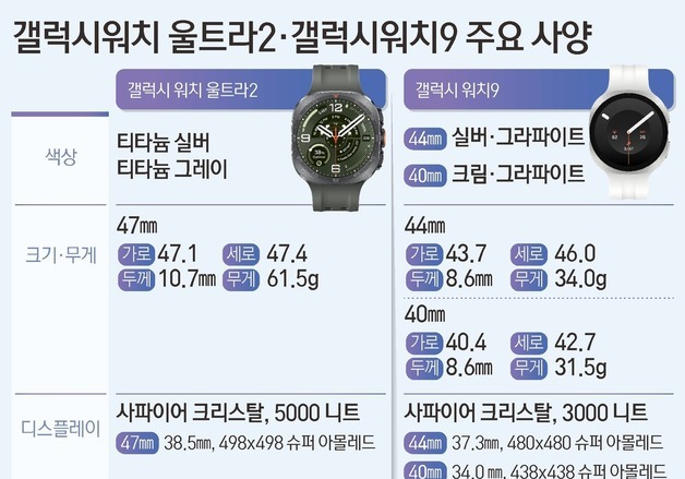[그래픽] 갤럭시워치 울트라2·갤럭시워치9 주요 사양