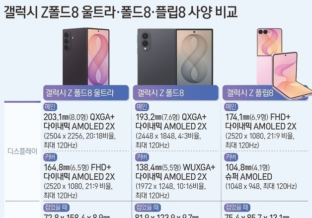 [그래픽] 갤럭시 Z폴드8 울트라·폴드8·플립8 사양 비교