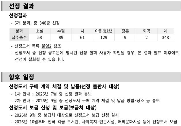 출판진흥원, 문학나눔 선정도서 348종 발표…아동·청소년 129종 최다