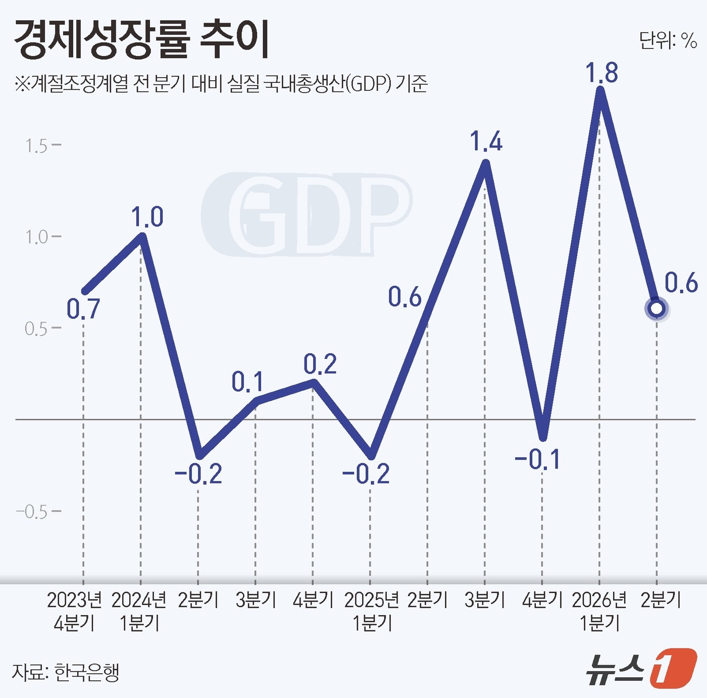 (서울=뉴스1) 김지영 디자이너 = 한국은행이 23일 발표한 '2026년 2분기 실질 국내총생산(GDP·속보)'에 따르면 2분기 실질 GDP는 전기 대비 0.6% 성장했다. 전년 …
