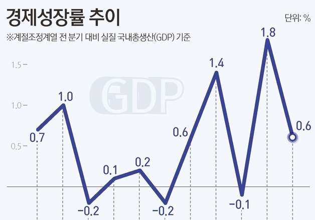 [그래픽] 경제성장률 추이