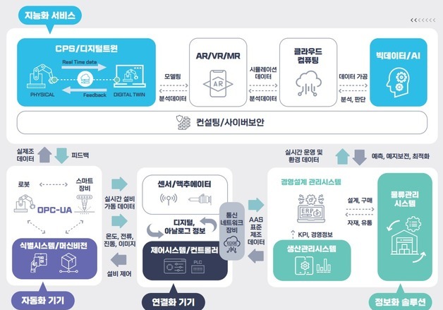 스마트제조기술산업 특수분류로 첫 제정…국가 통계기반 마련