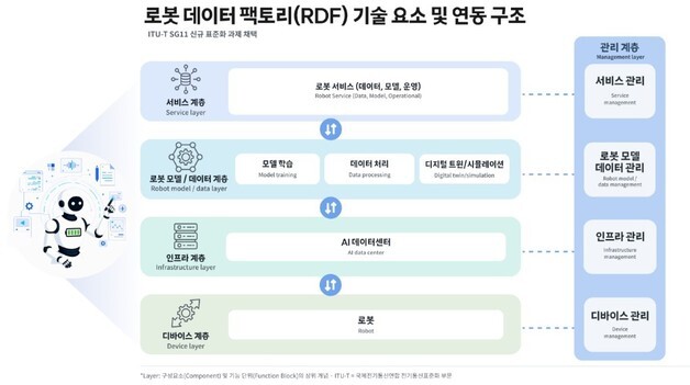 SKT, 피지컬 AI 국제 표준화 주도…'로봇 데이터 팩토리' ITU-T 과제 채택