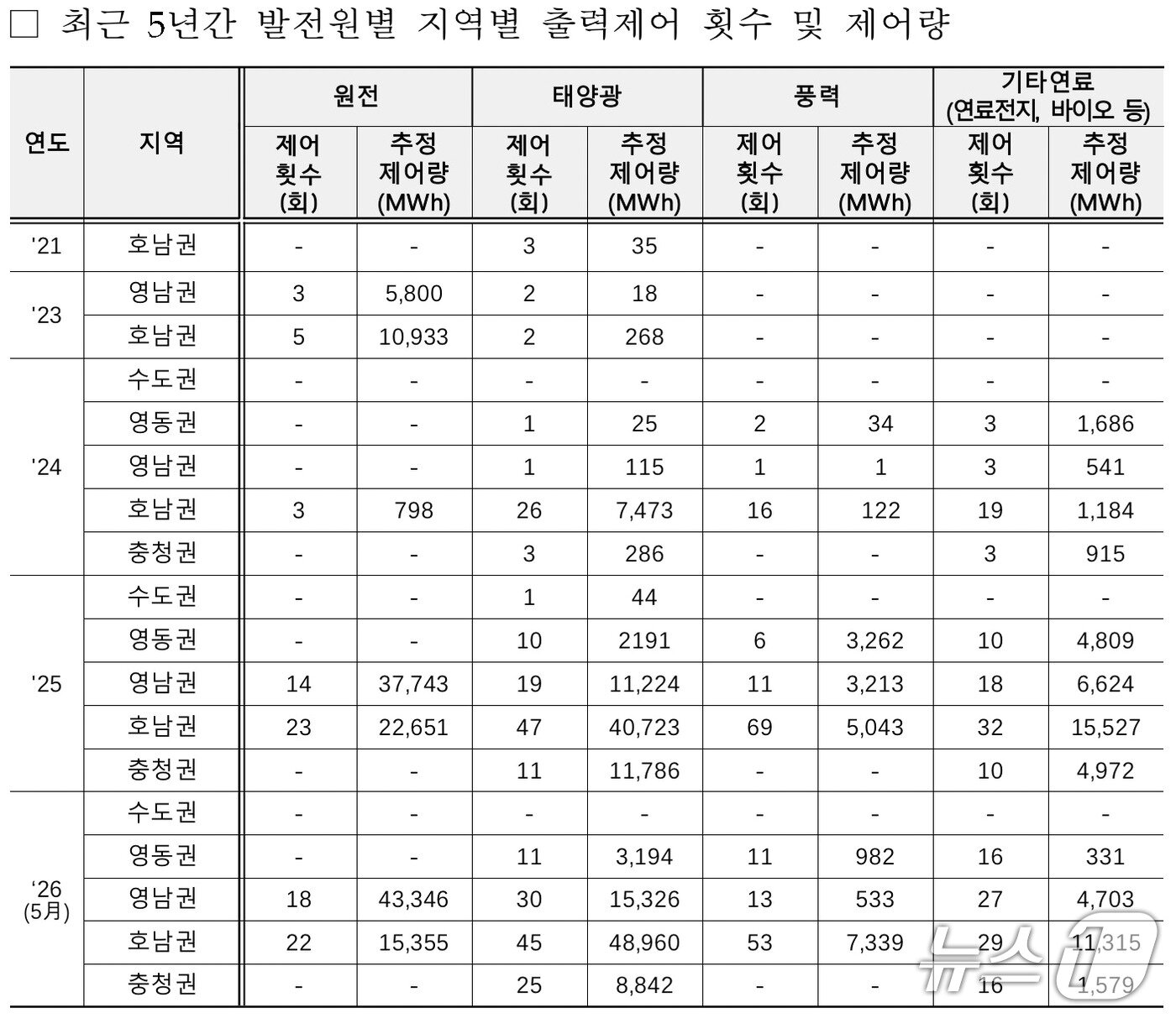 본문 이미지 - 최근 5년간 발전원별 지역별 출력제어 횟수 및 제어량(기후부 제공) ⓒ 뉴스1