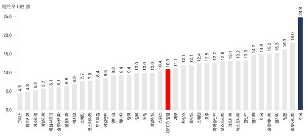 본문 이미지 - 2023년 OECD국 자살사망률. 벨기에, 덴마크, 독일, 그리스, 아일랜드, 포르투갈은 2022년 수치. (보건복지부 제공)
