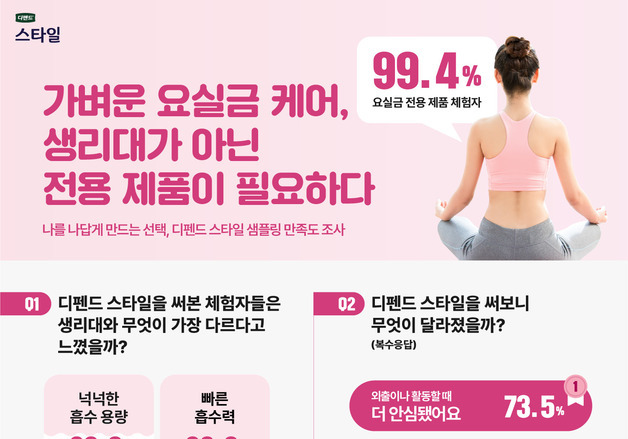 "요실금 걱정에 활동 포기"…디펜드 스타일 체험 후 74% "안심"