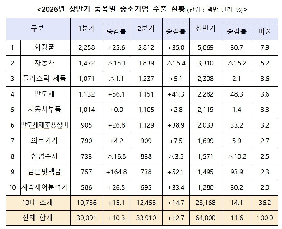 본문 이미지 - 26년 상반기 품목별 중소기업 수출 현황. (중기부 제공)