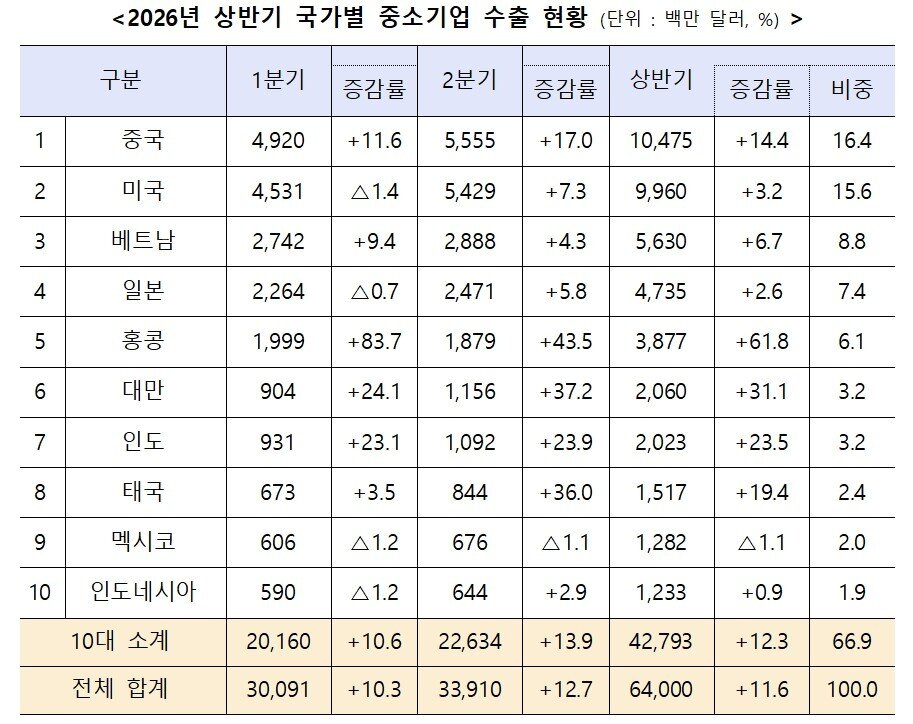 본문 이미지 - 26년 상반기 국가별 중소기업 수출 현황. (중기부 제공)
