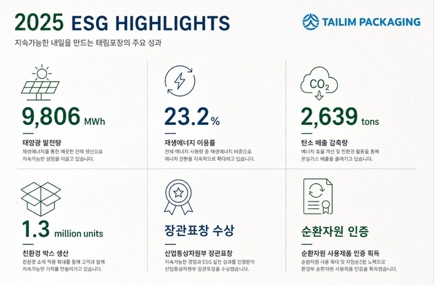 글로벌세아 태림포장 "2028년까지 사업장 80% 태양광 전환"