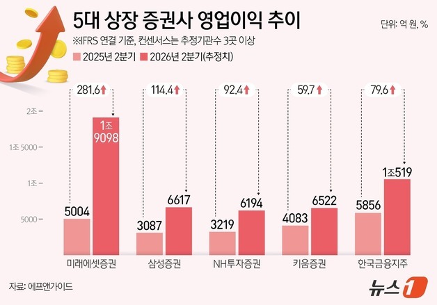 증권사, 분기에 1~2조씩 벌었다…'거래대금 급증' 5개사 전년比 130%↑