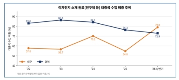 중국 수출 부가세 환급 폐지…대구·경북 이차전지 기업 부담 가중