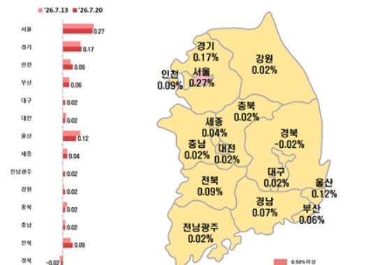 대구 아파트 전셋값 1주 만에 상승 전환…매매가는 6주째 하락