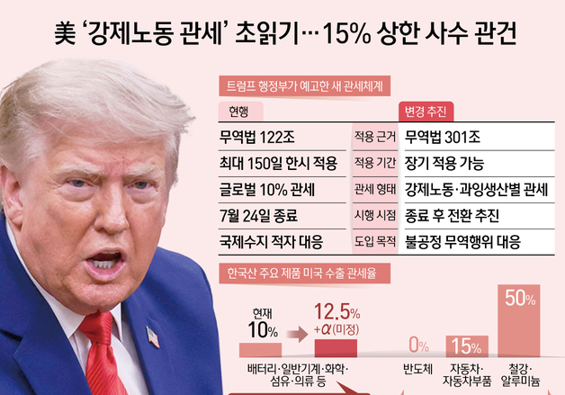 [오늘의 그래픽] 美 '강제노동 관세' 초읽기…15% 상한 사수 관건