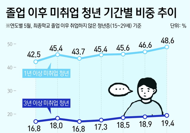 [그래픽] 졸업 이후 미취업 청년 기간별 비중 추이