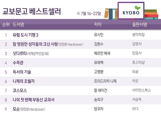 유시민 '유럽 도시 기행 3', 2주 연속 1위…소설 분야 강세도 지속