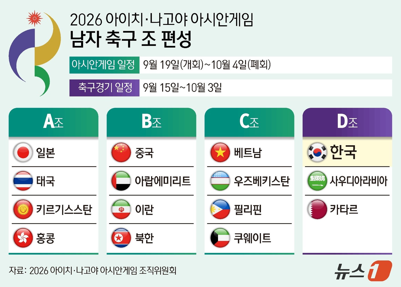 (서울=뉴스1) 양혜림 디자이너 = 2026 아이치-나고야 아시안게임 남자축구 조편성이 확정됐다. 대회 조직위가 23일 오후 진행한 조 추첨 결과, 이민성 감독이 이끄는 한국은 사 …