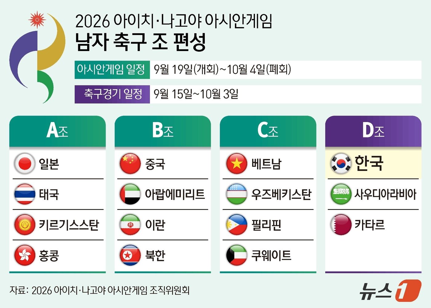 본문 이미지 - 2026 아이치-나고야 아시안게임 남자축구 조편성이 확정됐다. . ⓒ 뉴스1 양혜림 디자이너