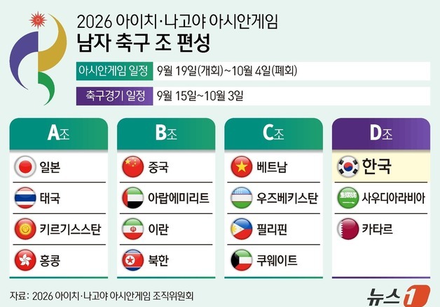 [그래픽] 2026 아이치·나고야 아시안게임 남자 축구 조 편성